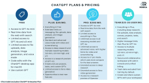 Chart showing price differences between each ChatGPT plan.